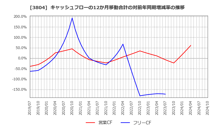 3804 (株)システム　ディ: キャッシュフローの12か月移動合計の対前年同期増減率の推移