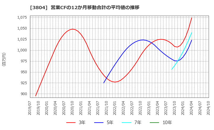 3804 (株)システム　ディ: 営業CFの12か月移動合計の平均値の推移