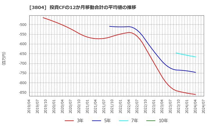 3804 (株)システム　ディ: 投資CFの12か月移動合計の平均値の推移