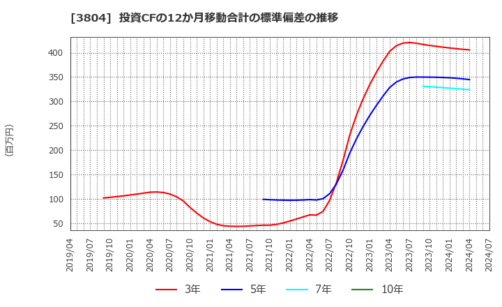 3804 (株)システム　ディ: 投資CFの12か月移動合計の標準偏差の推移