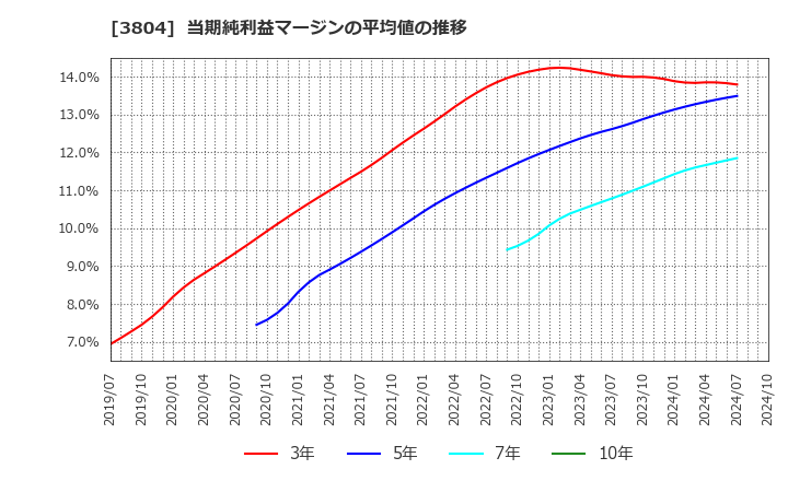 3804 (株)システム　ディ: 当期純利益マージンの平均値の推移