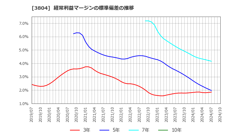 3804 (株)システム　ディ: 経常利益マージンの標準偏差の推移