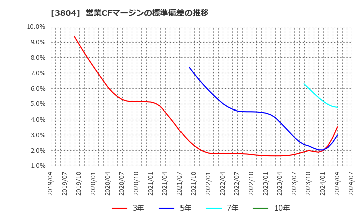 3804 (株)システム　ディ: 営業CFマージンの標準偏差の推移