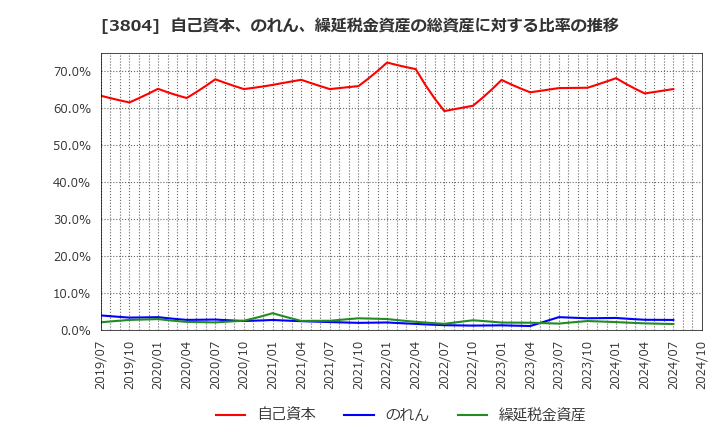 3804 (株)システム　ディ: 自己資本、のれん、繰延税金資産の総資産に対する比率の推移