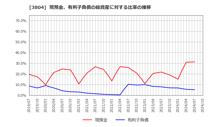 3804 (株)システム　ディ: 現預金、有利子負債の総資産に対する比率の推移