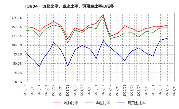 3804 (株)システム　ディ: 流動比率、当座比率、現預金比率の推移