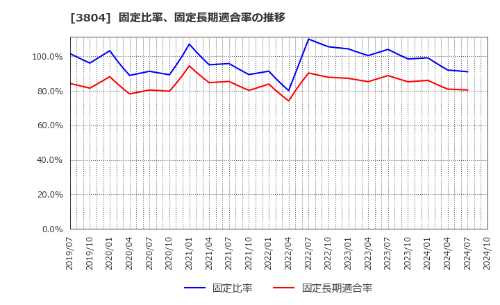 3804 (株)システム　ディ: 固定比率、固定長期適合率の推移