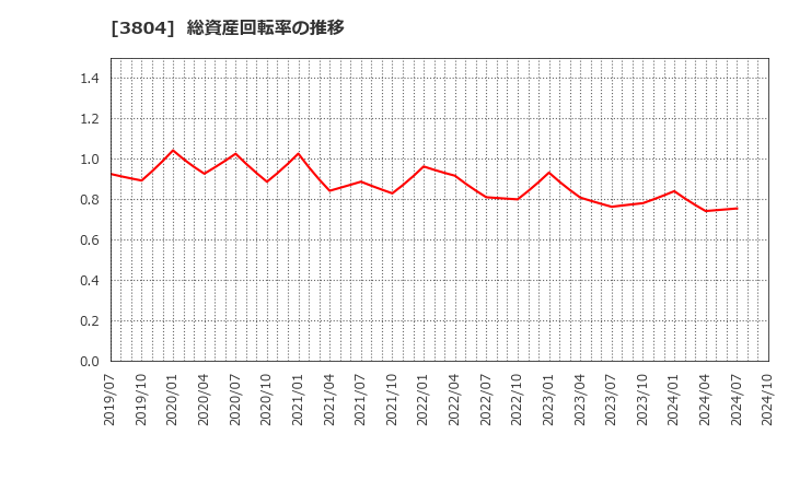 3804 (株)システム　ディ: 総資産回転率の推移