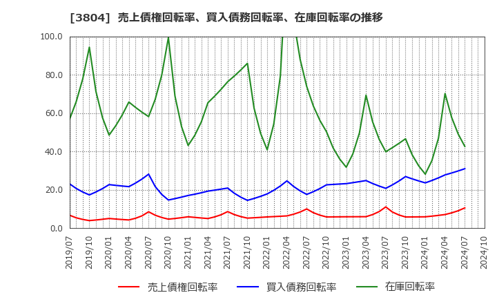 3804 (株)システム　ディ: 売上債権回転率、買入債務回転率、在庫回転率の推移