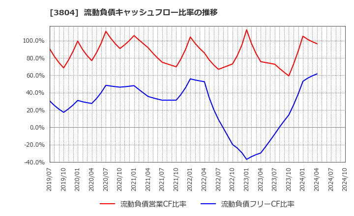 3804 (株)システム　ディ: 流動負債キャッシュフロー比率の推移