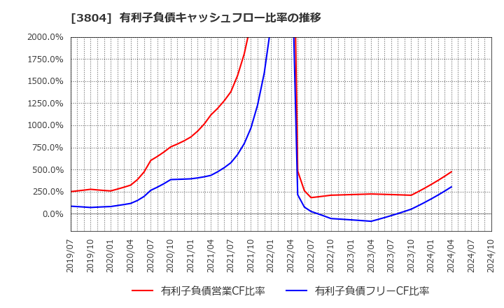 3804 (株)システム　ディ: 有利子負債キャッシュフロー比率の推移
