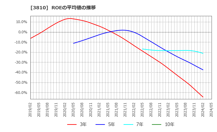 3810 サイバーステップ(株): ROEの平均値の推移
