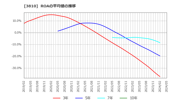 3810 サイバーステップ(株): ROAの平均値の推移