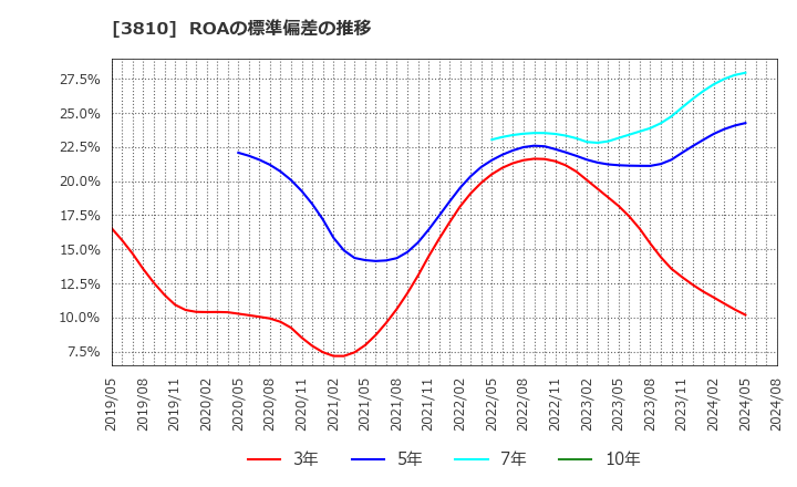 3810 サイバーステップ(株): ROAの標準偏差の推移