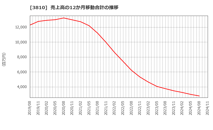 3810 サイバーステップ(株): 売上高の12か月移動合計の推移