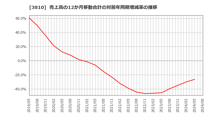 3810 サイバーステップ(株): 売上高の12か月移動合計の対前年同期増減率の推移