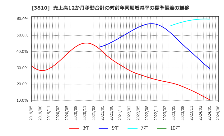 3810 サイバーステップ(株): 売上高12か月移動合計の対前年同期増減率の標準偏差の推移