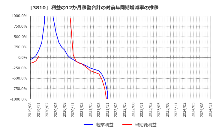 3810 サイバーステップ(株): 利益の12か月移動合計の対前年同期増減率の推移