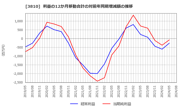 3810 サイバーステップ(株): 利益の12か月移動合計の対前年同期増減額の推移