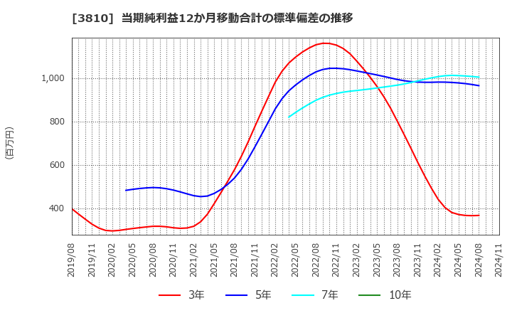 3810 サイバーステップ(株): 当期純利益12か月移動合計の標準偏差の推移