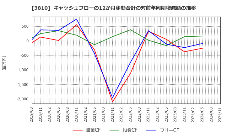 3810 サイバーステップ(株): キャッシュフローの12か月移動合計の対前年同期増減額の推移