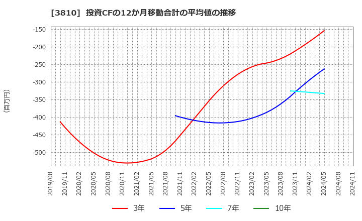 3810 サイバーステップ(株): 投資CFの12か月移動合計の平均値の推移