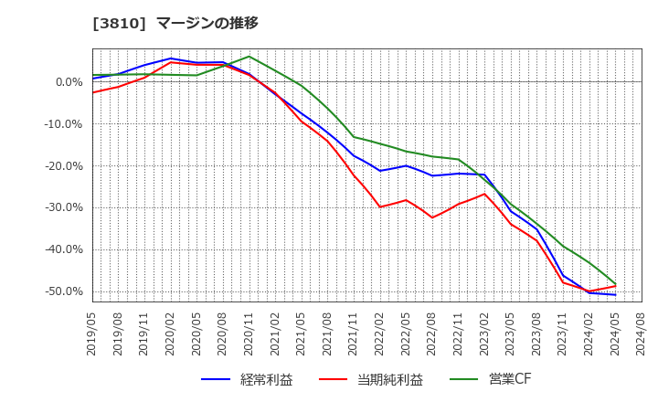 3810 サイバーステップ(株): マージンの推移