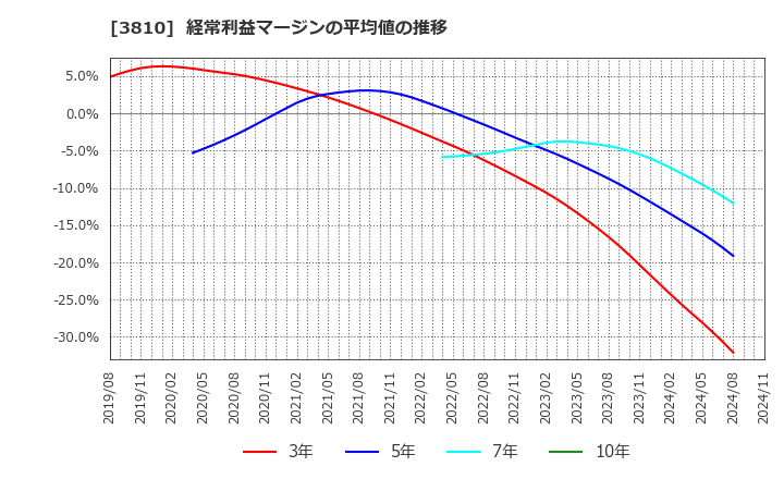 3810 サイバーステップ(株): 経常利益マージンの平均値の推移