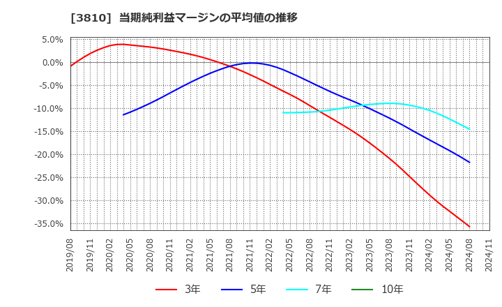 3810 サイバーステップ(株): 当期純利益マージンの平均値の推移