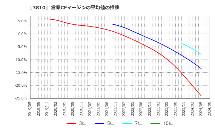 3810 サイバーステップ(株): 営業CFマージンの平均値の推移