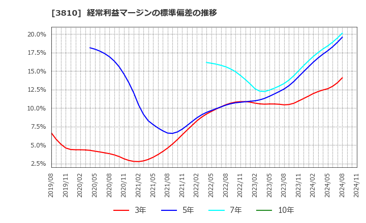 3810 サイバーステップ(株): 経常利益マージンの標準偏差の推移