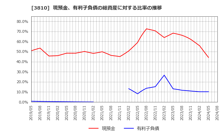 3810 サイバーステップ(株): 現預金、有利子負債の総資産に対する比率の推移