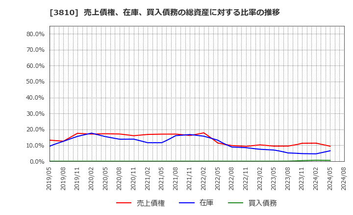 3810 サイバーステップ(株): 売上債権、在庫、買入債務の総資産に対する比率の推移