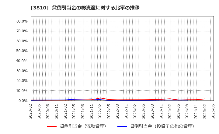 3810 サイバーステップ(株): 貸倒引当金の総資産に対する比率の推移