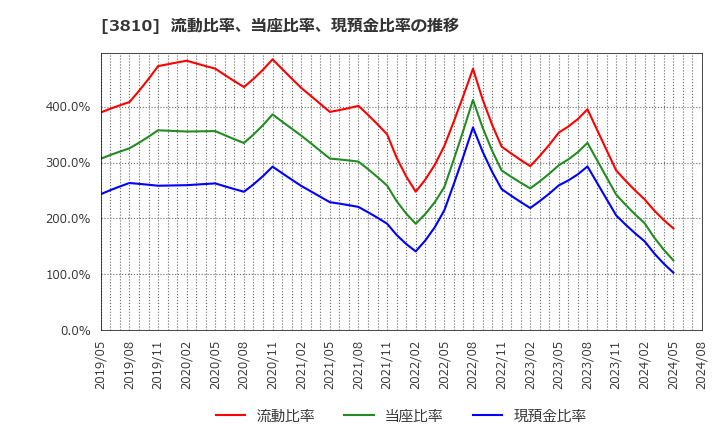 3810 サイバーステップ(株): 流動比率、当座比率、現預金比率の推移