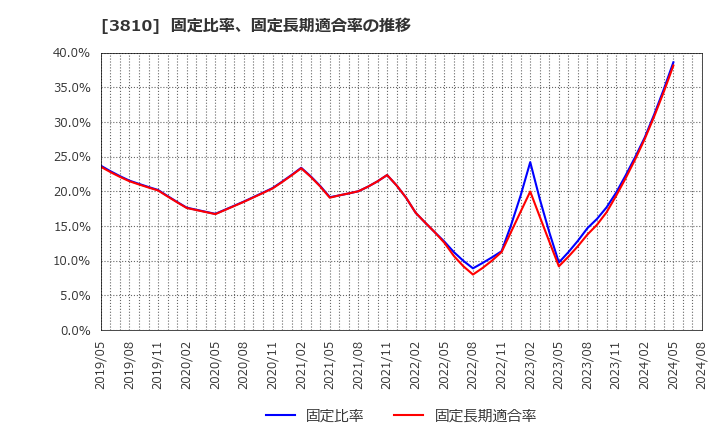 3810 サイバーステップ(株): 固定比率、固定長期適合率の推移