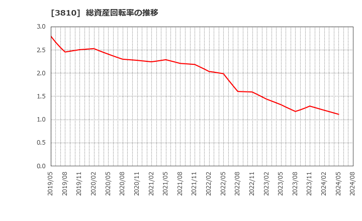 3810 サイバーステップ(株): 総資産回転率の推移