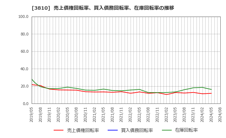 3810 サイバーステップ(株): 売上債権回転率、買入債務回転率、在庫回転率の推移