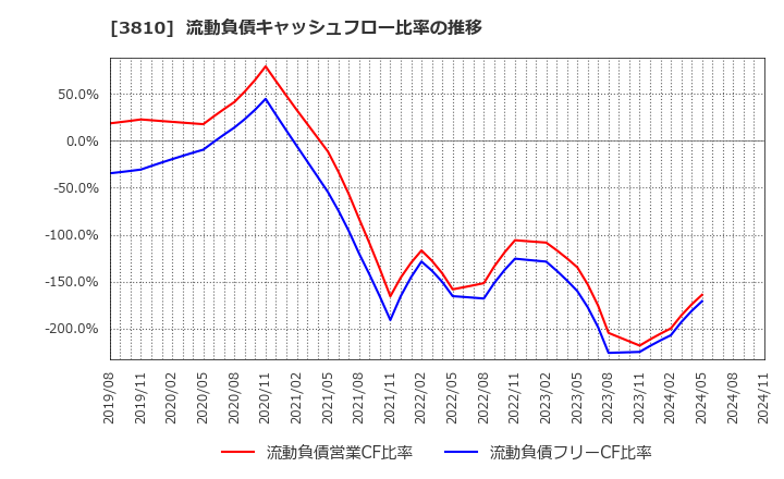 3810 サイバーステップ(株): 流動負債キャッシュフロー比率の推移