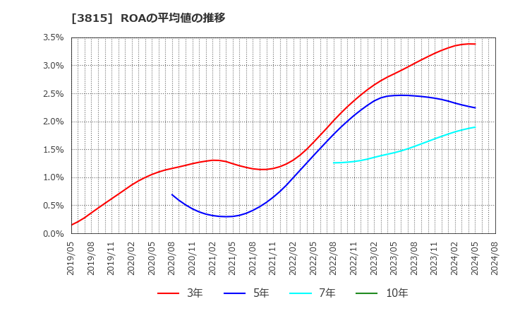 3815 (株)メディア工房: ROAの平均値の推移