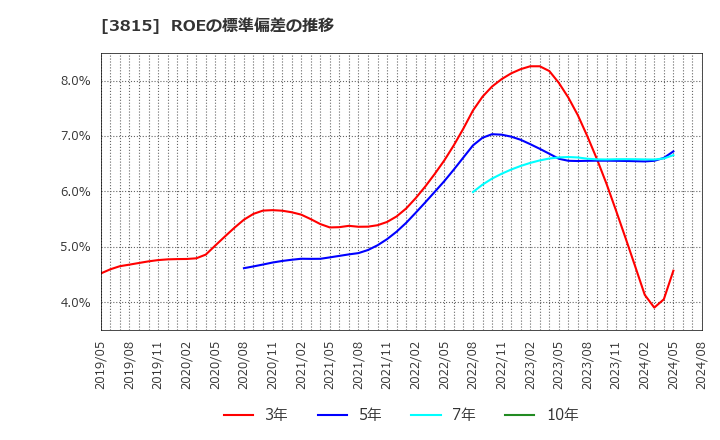 3815 (株)メディア工房: ROEの標準偏差の推移