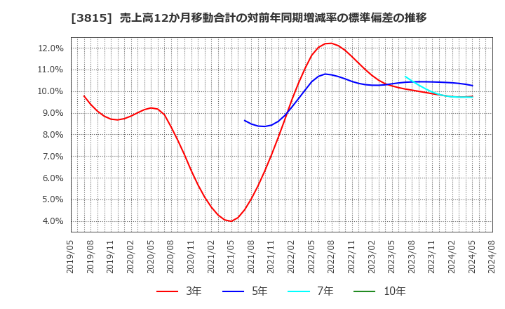 3815 (株)メディア工房: 売上高12か月移動合計の対前年同期増減率の標準偏差の推移