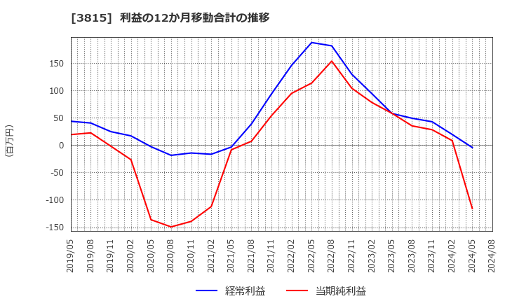 3815 (株)メディア工房: 利益の12か月移動合計の推移