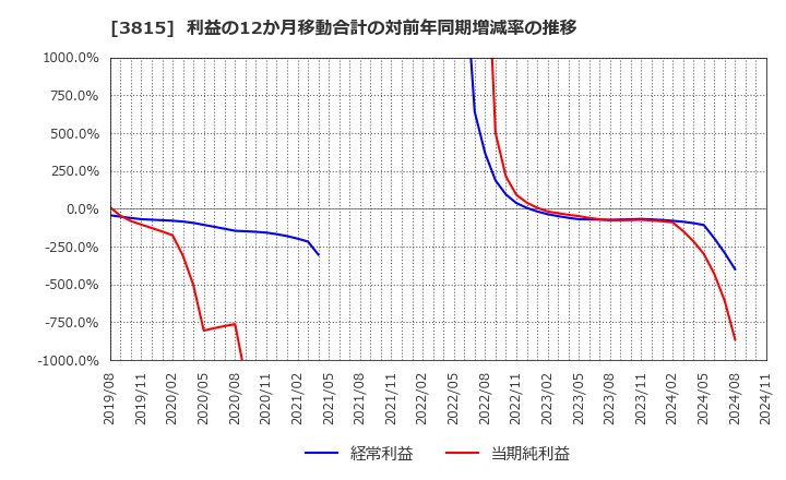 3815 (株)メディア工房: 利益の12か月移動合計の対前年同期増減率の推移