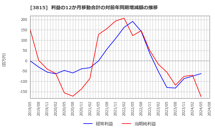 3815 (株)メディア工房: 利益の12か月移動合計の対前年同期増減額の推移