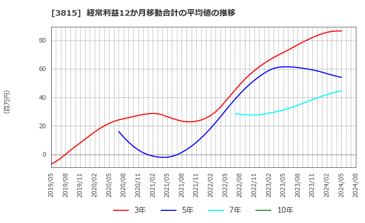 3815 (株)メディア工房: 経常利益12か月移動合計の平均値の推移