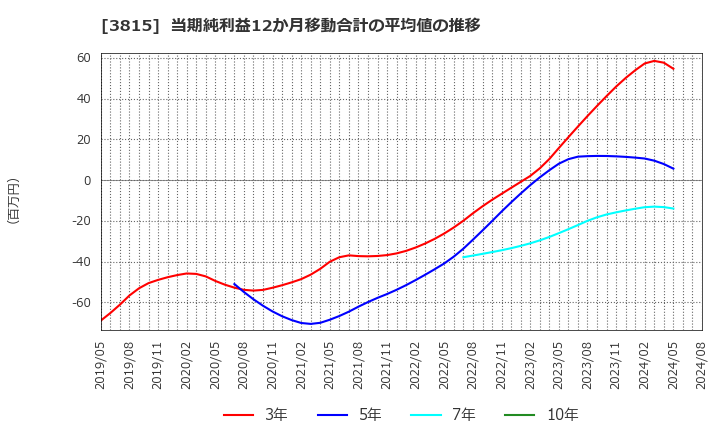 3815 (株)メディア工房: 当期純利益12か月移動合計の平均値の推移