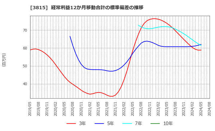 3815 (株)メディア工房: 経常利益12か月移動合計の標準偏差の推移