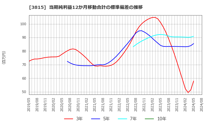 3815 (株)メディア工房: 当期純利益12か月移動合計の標準偏差の推移