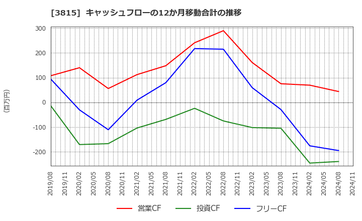 3815 (株)メディア工房: キャッシュフローの12か月移動合計の推移